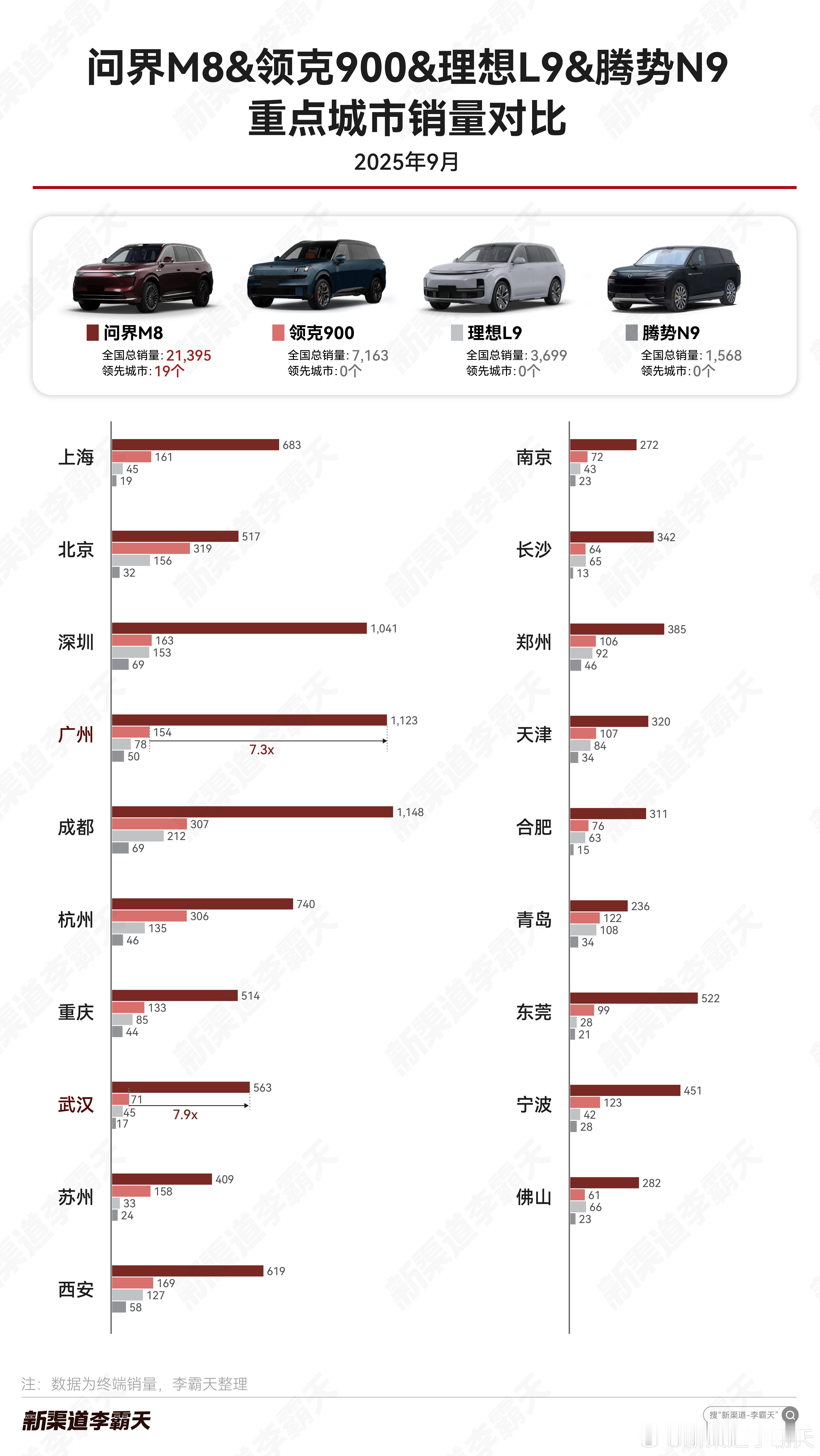 【高端大型增混SUV 9月重点城市销量对比】M8稳坐增混大型SUV霸主所有高线城
