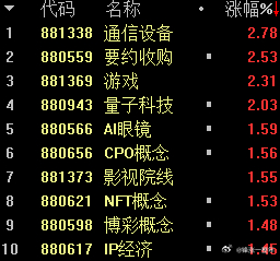 A股 AI眼镜销量暴涨，今天表现确实挺猛的[good][good] ​​​