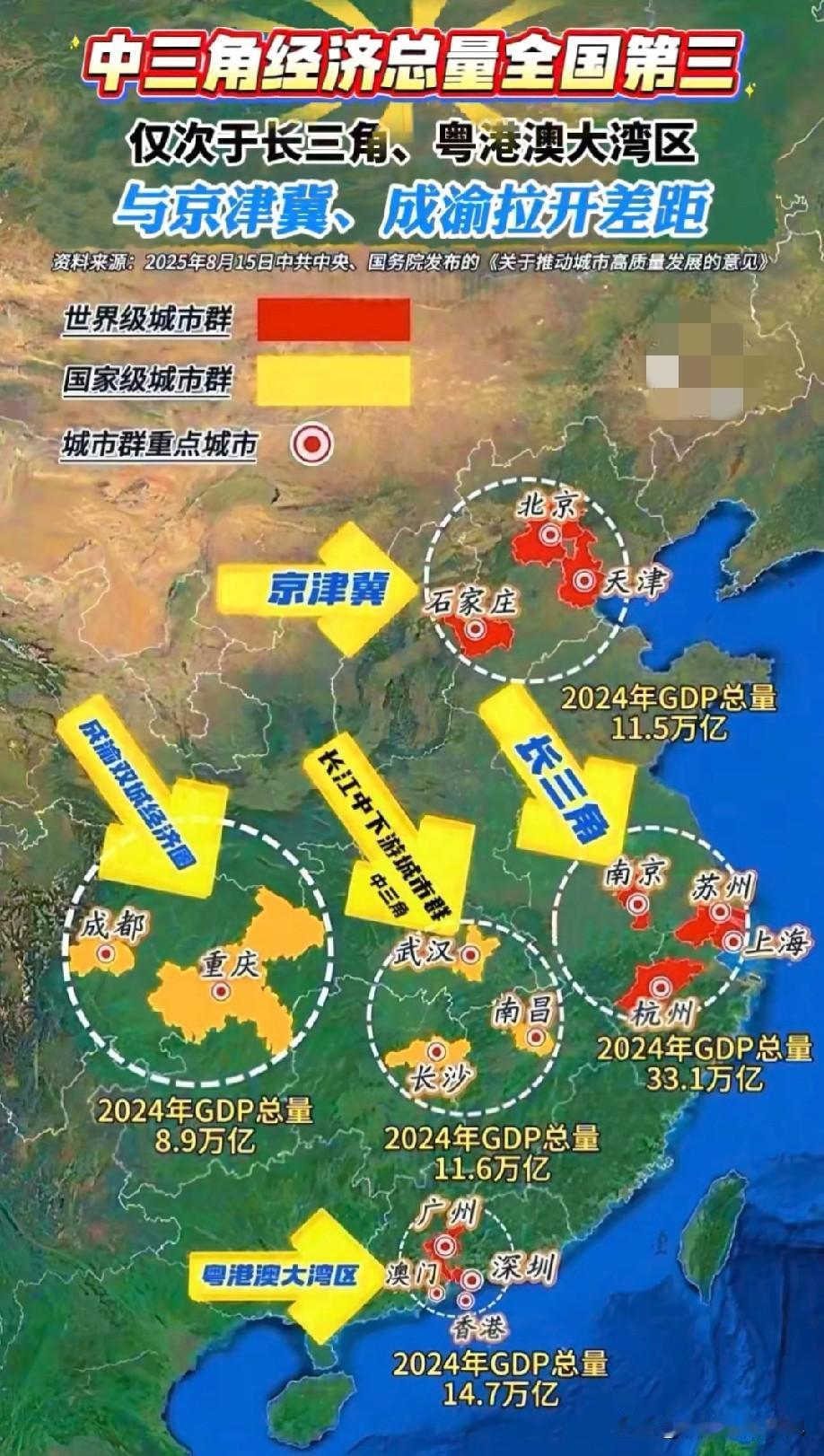 中三角城市群经济经济总量达到了11.6万亿元人民币左右的水平，仅次于长三角以及粤