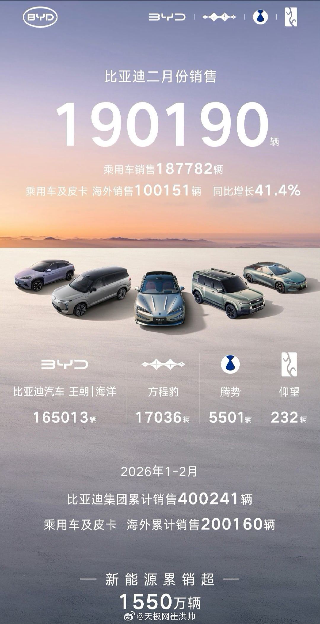 2026年2月汽车品牌销量：吉利汽车：206160辆长安汽车：170831辆比 