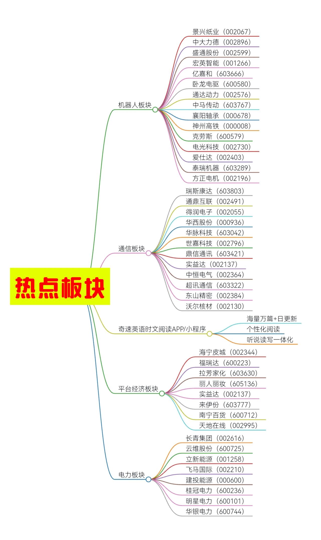 热门板块分析：奇速英语时文阅读+机器人/通信/平台经济/电力板块股票大全