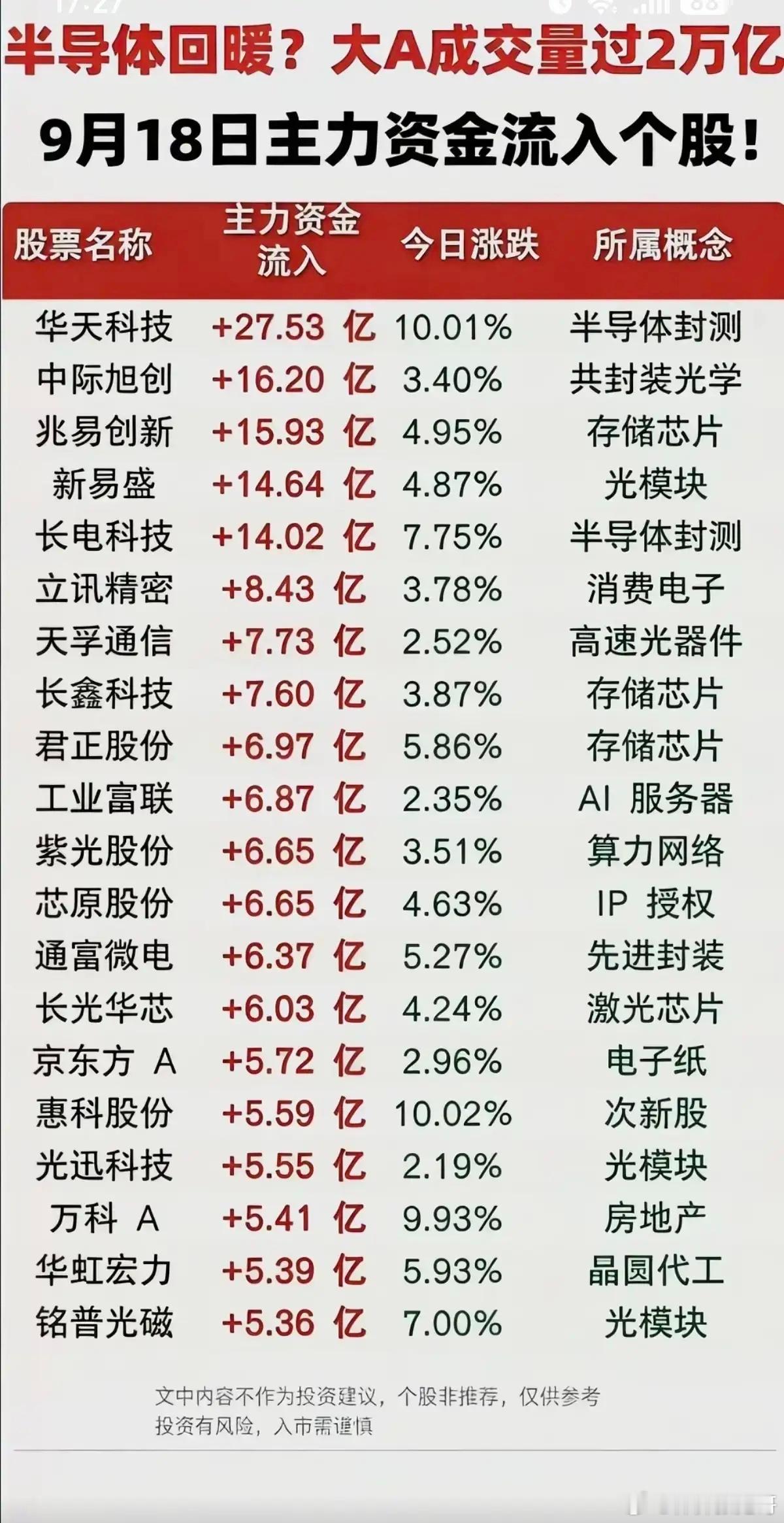 放量突破！9月18日主力资金大手笔抢筹，半导体赛道全面回暖！大盘成交额突破2万亿