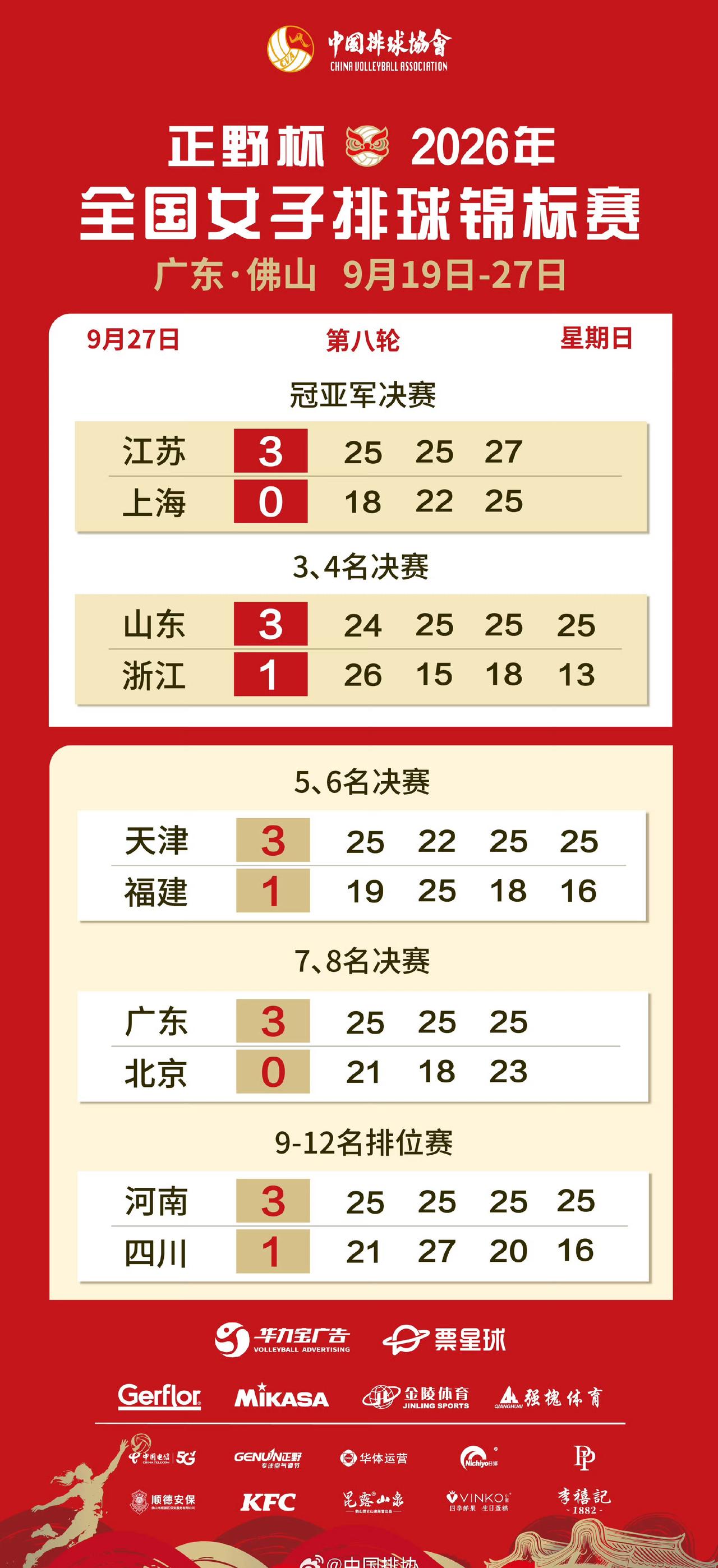 女排全锦赛江苏队夺冠，决赛中江苏3比0战胜上海，江苏后备力量太强了[赞]！中国女