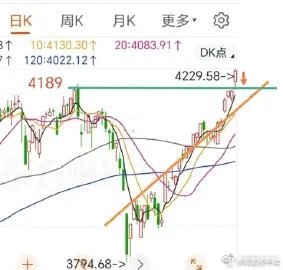 今天全面大涨，上证突破4200点，创近11年来新高，其它几大指数均都新高，可喜可