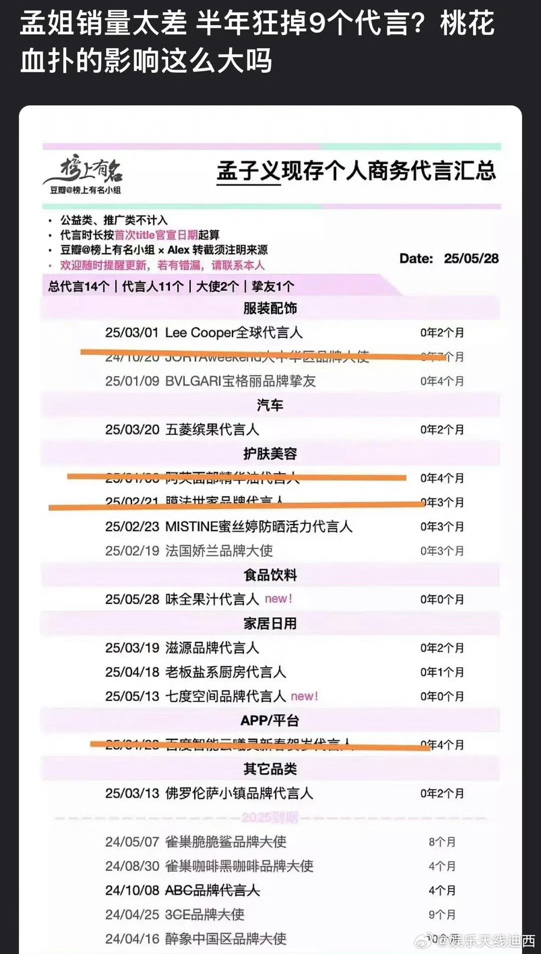孟子义半年狂掉9个代言，《桃花映江山》扑街影响力这么大吗？要怪也应该怪刘学义吧~