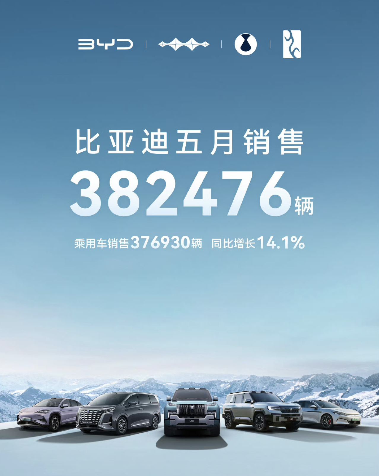 上月（5月），比亚迪月销382476辆，同比增长15.3%。方程豹、腾势也都是同