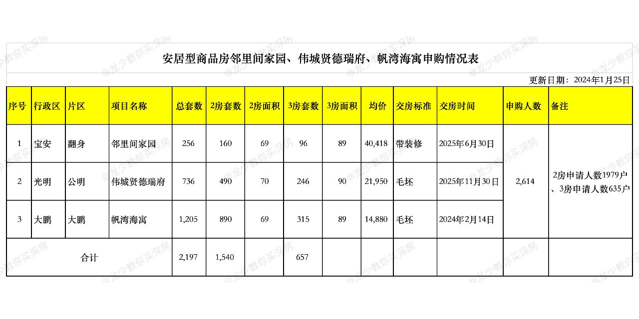 深圳近期3个安居型商品房申购名单公布