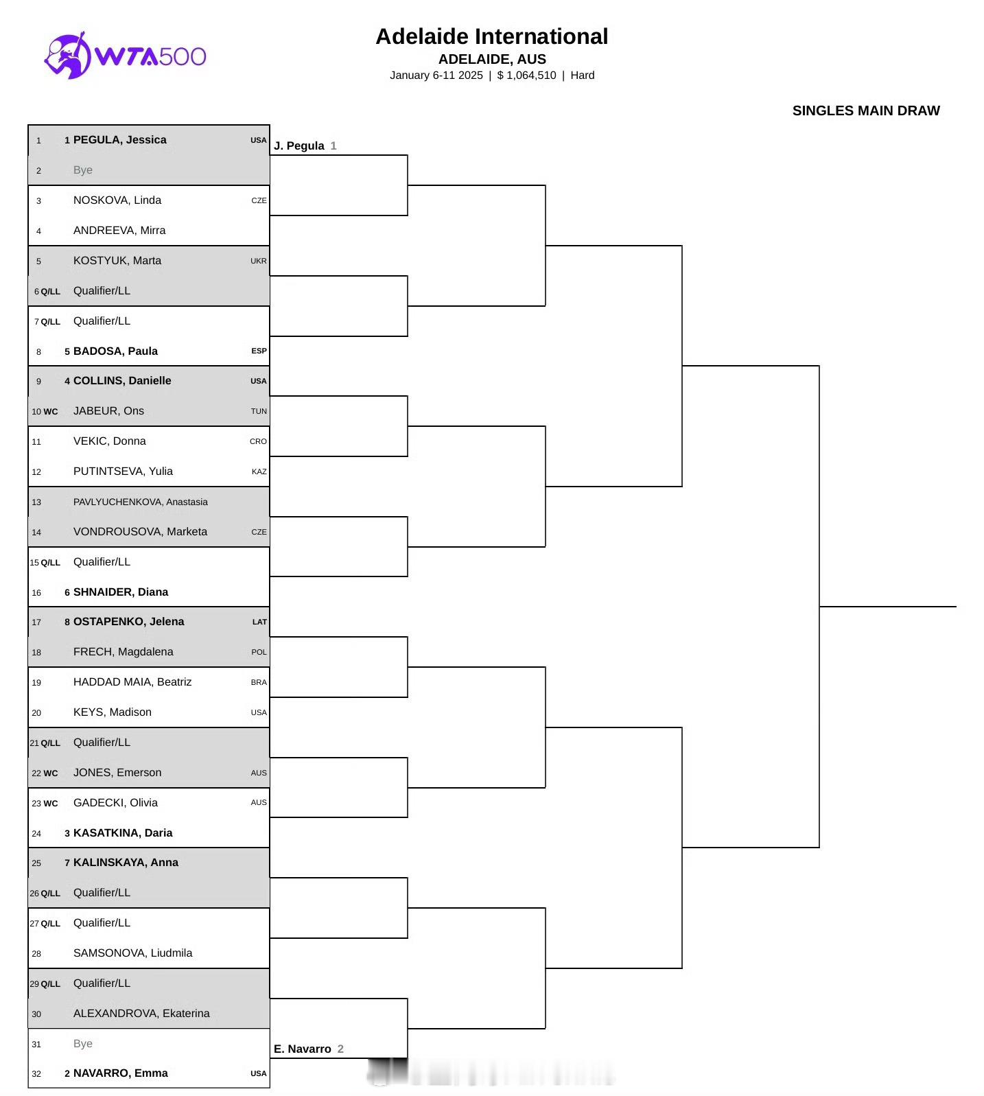 下周两站WTA赛事签表公布[话筒] WTA500  阿德莱德：佩古拉、纳瓦罗领衔