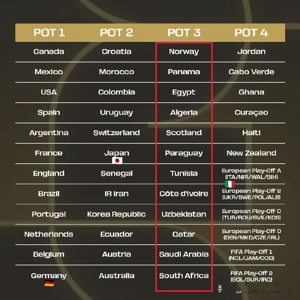 德国、日本、意大利。
要是这三支队分到了一组，第三档球队有谁可以一战？

202