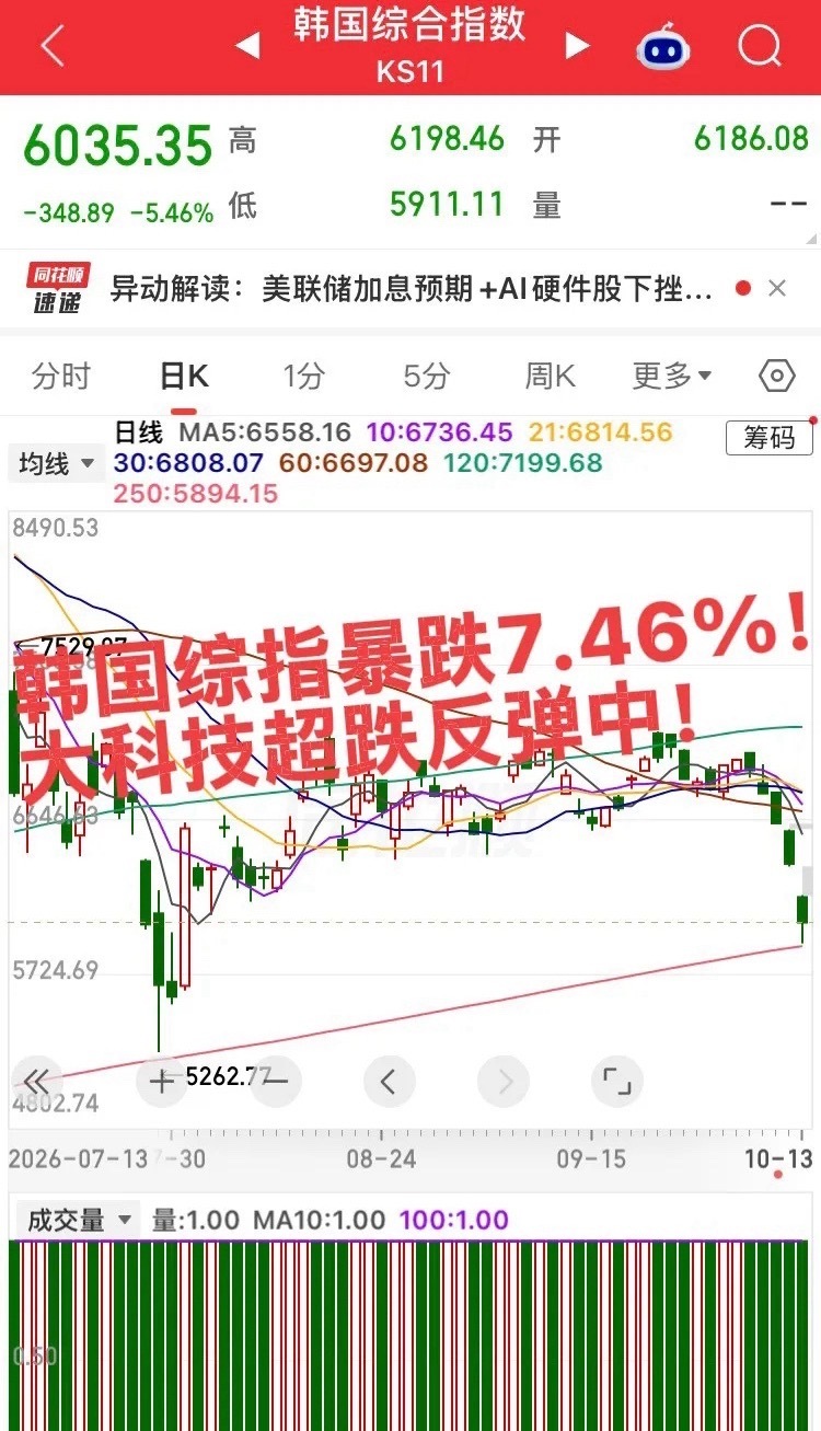 韩国股指今日暴跌5.46%！今天韩国综指跌的有点过了，目前已经跌至超强支撑位，明