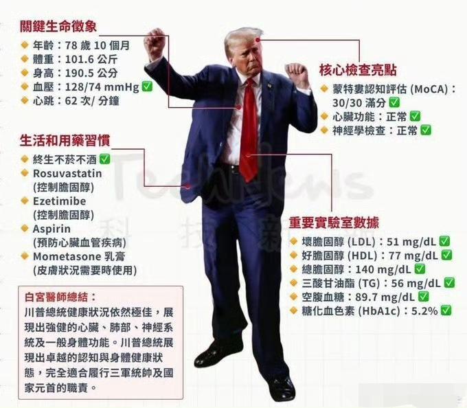 真的假的？特朗普这份体检报告，大多数指标比年轻人都好啊！