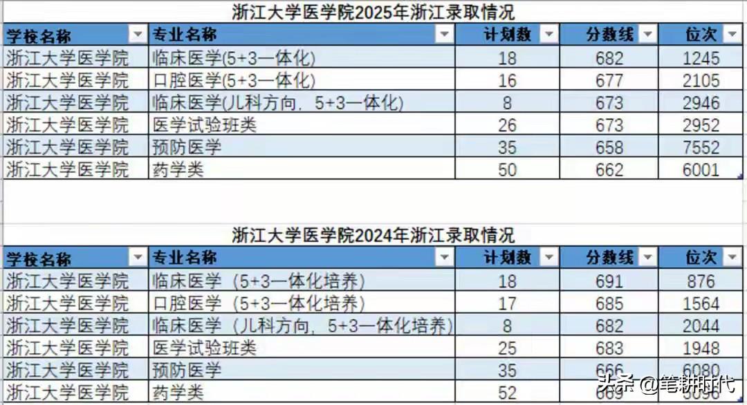 有人说，临床医学2026年分数下降是一定的！二七二八年也会降。现在有了规培，一年