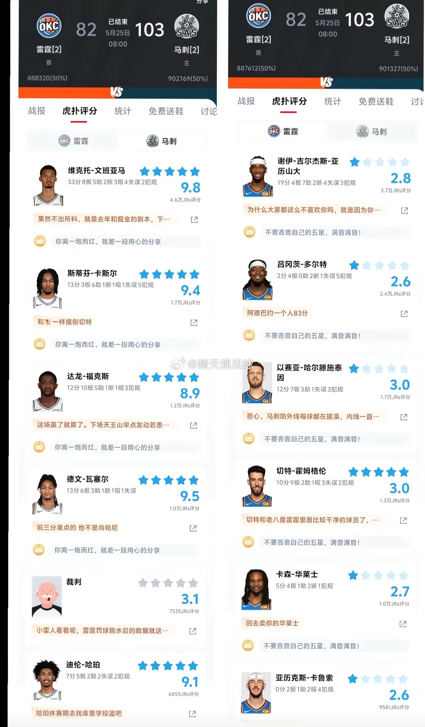 西部决赛G6，马刺坐镇主场以118-91大胜雷霆，成功将大比分扳为3-3，抢七大