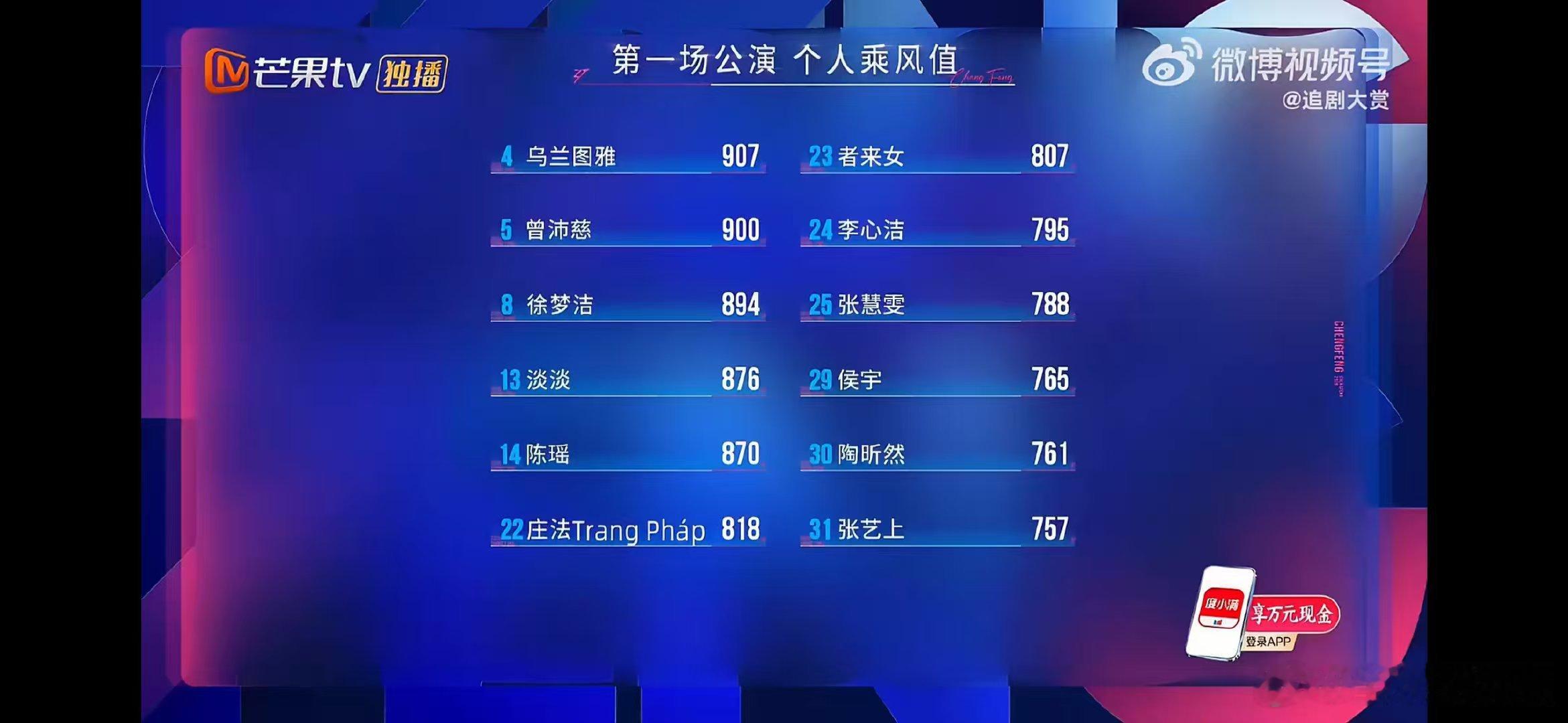 萧蔷一公排名乘风2026一公虽有波折，安萧鸟全员顺利晋级，期待萧蔷在二公带来更惊