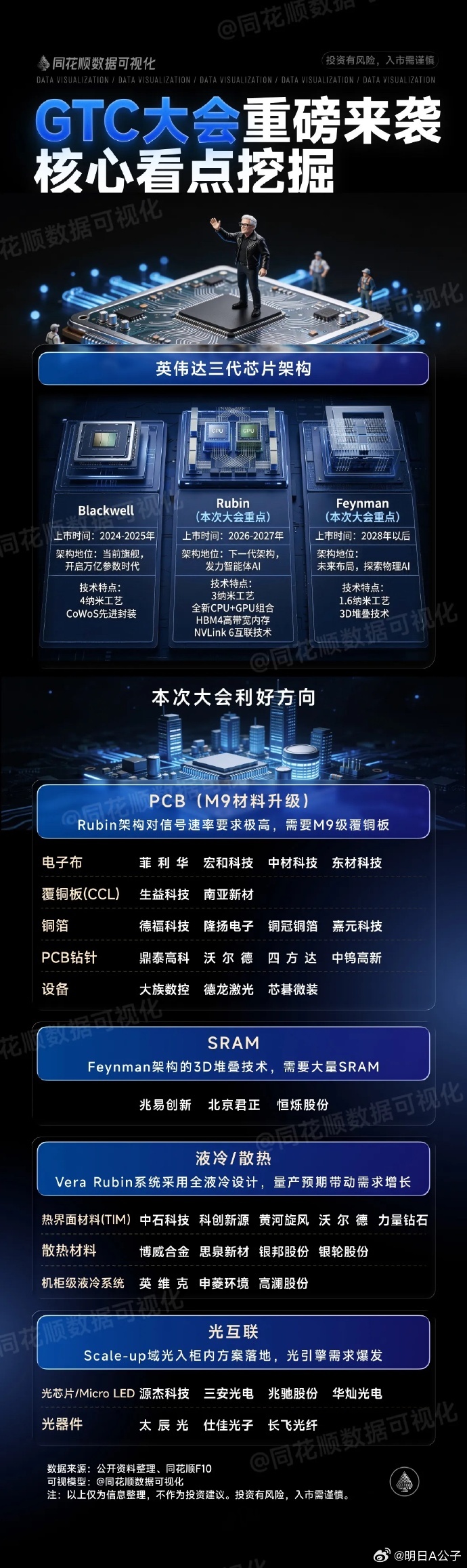 3月16日英伟达GTC大会临近，有哪些投资机会？英伟达同花顺数据可视化