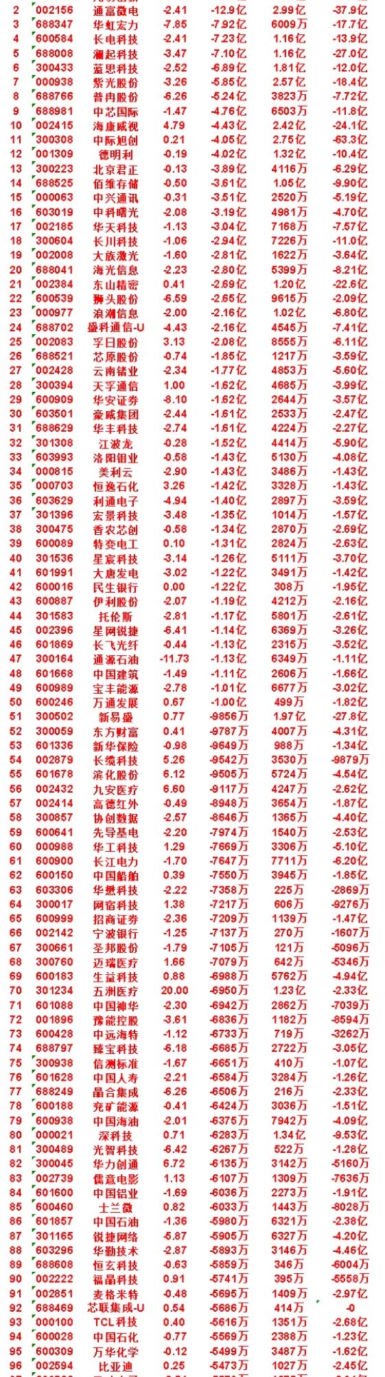 7月27日上午盘，主力，买入的名单一览N长鑫：涨幅 533.49%，净流入 63