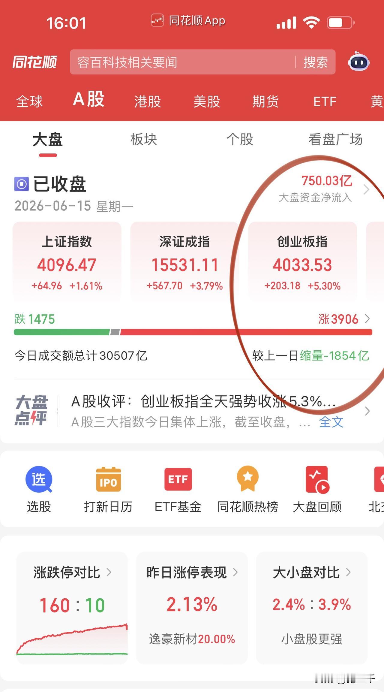 收评，创业板指大涨5.3%打不过科技就加入？
美股经受住了Space x抽血考验