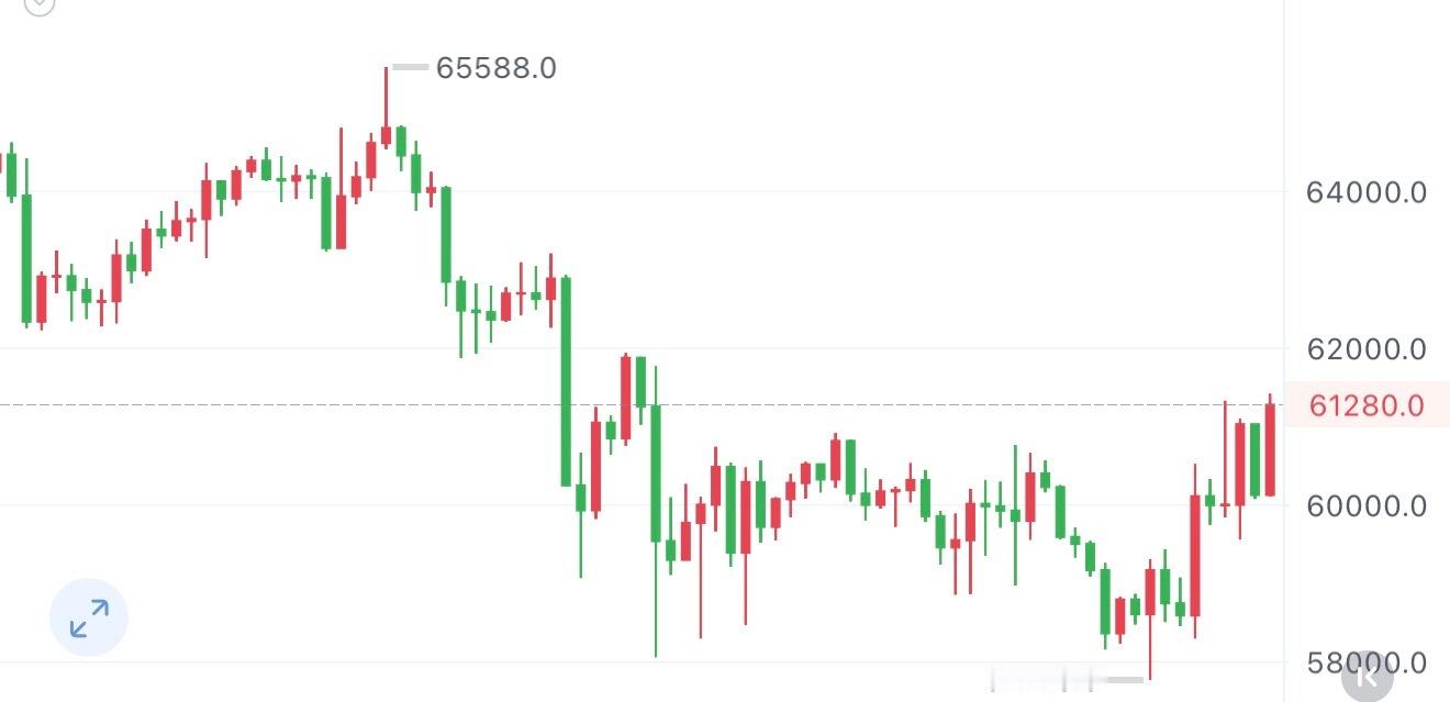 继续冲今晚只多不空Bit603附近继续北上，目标继续看625 