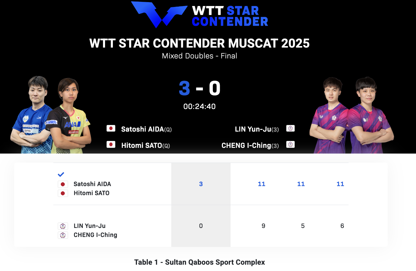 WTT球星挑战赛马斯喀特站丨混双决赛英田理志/佐藤瞳🇯🇵3-0林昀儒/郑怡静