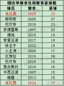 【国安各项赛事历史进球榜及单赛季进球榜】  国安在足协杯决赛3-0战胜河南，法比