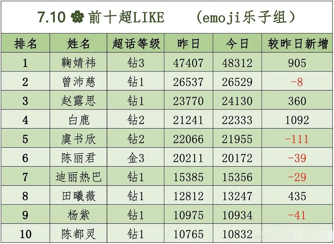 7.10🌸前十超LIKE（0点整） 