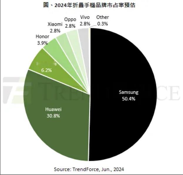 【距超越三星仅一步之遥：华为今年将拿下全球30.8%折叠屏手机份额】6月3日，根