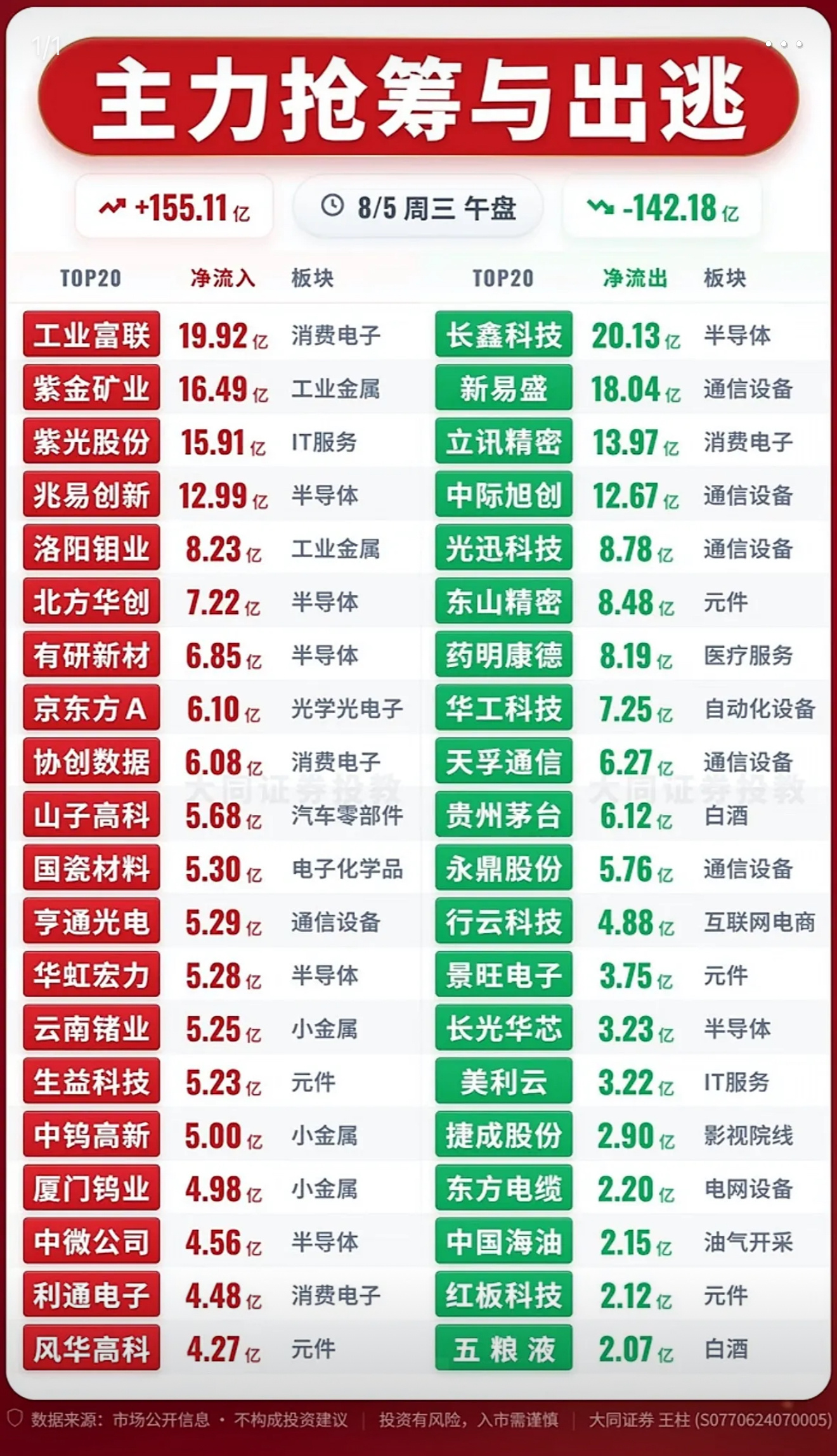 8月5日主力在抢筹与出逃前20名个股揭晓8月5日主力资金的流向可太有看头了。不少