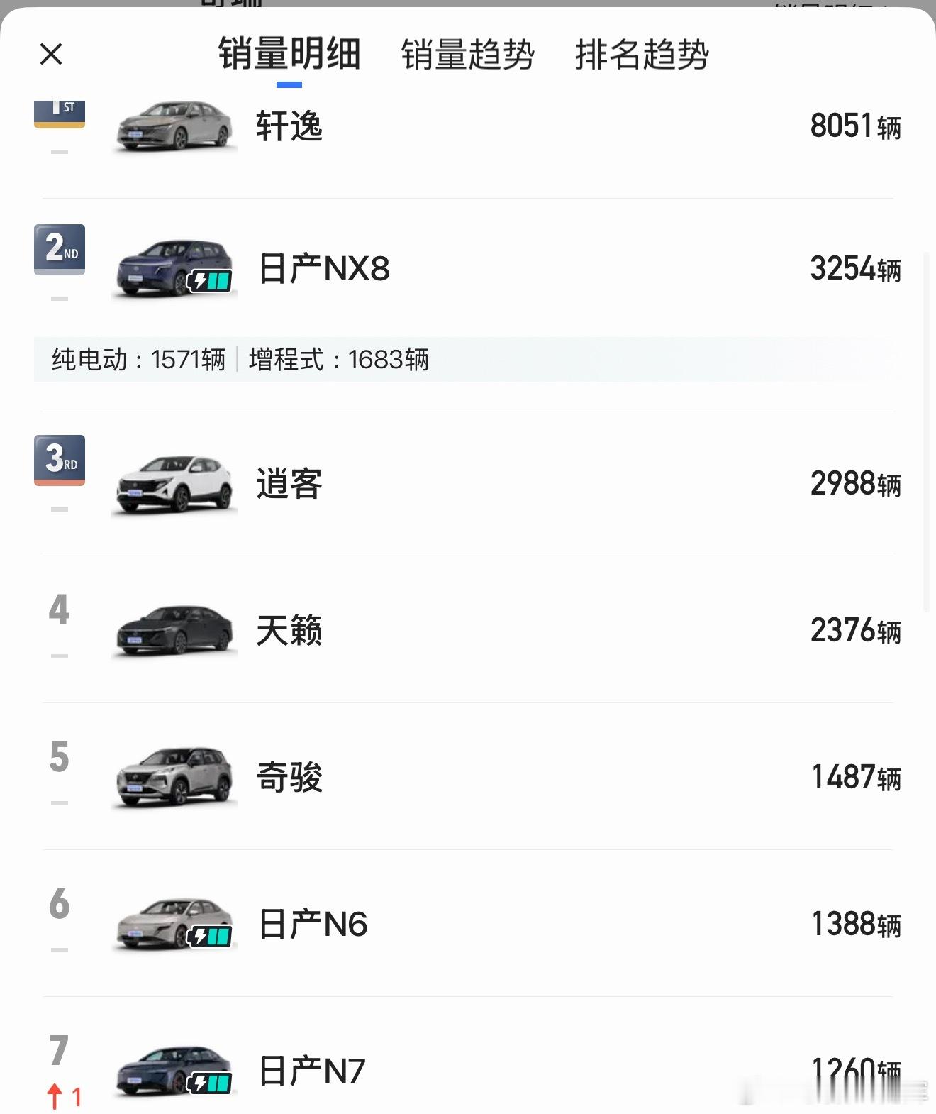看了一下合资厂数据，日产和本田一桌了，2万月销选手，其实日产电动化转型算快的了，