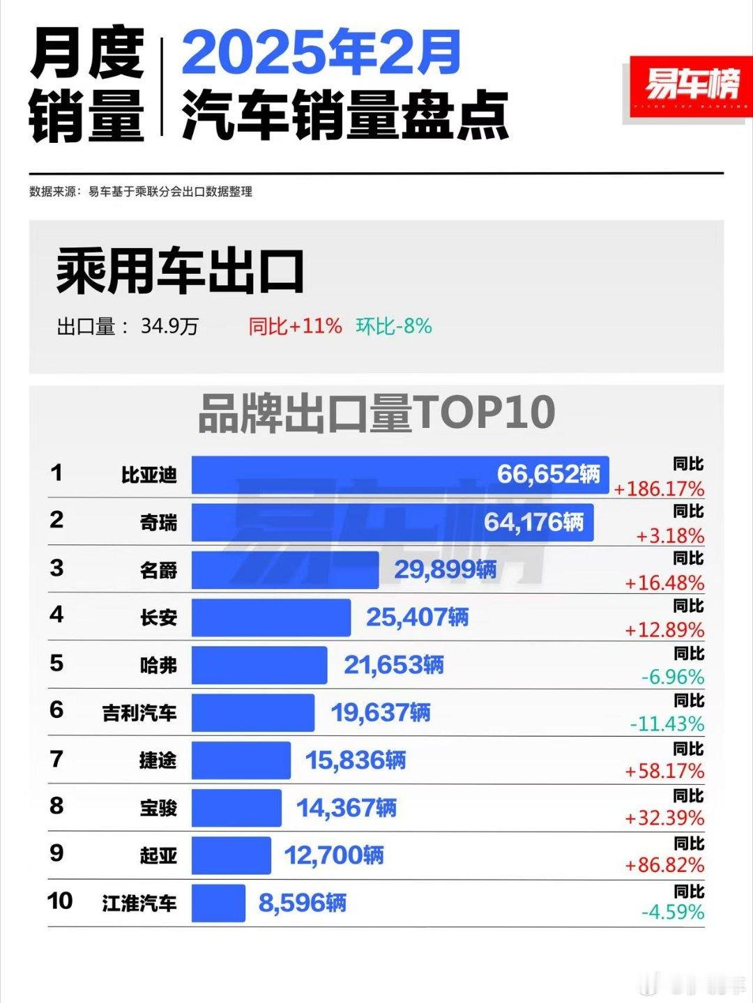 比亚迪的海外市场看来地基打的差不多了，来到了收获的季节。2月份品牌出口直接位居第