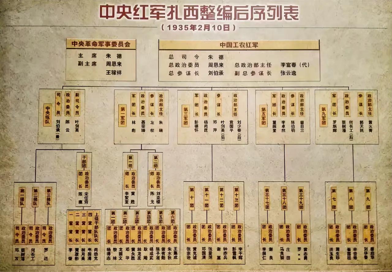 扎西整编后，红一方面军为何有4位军团长，却只有2位师长？

由于李德、博古等人的