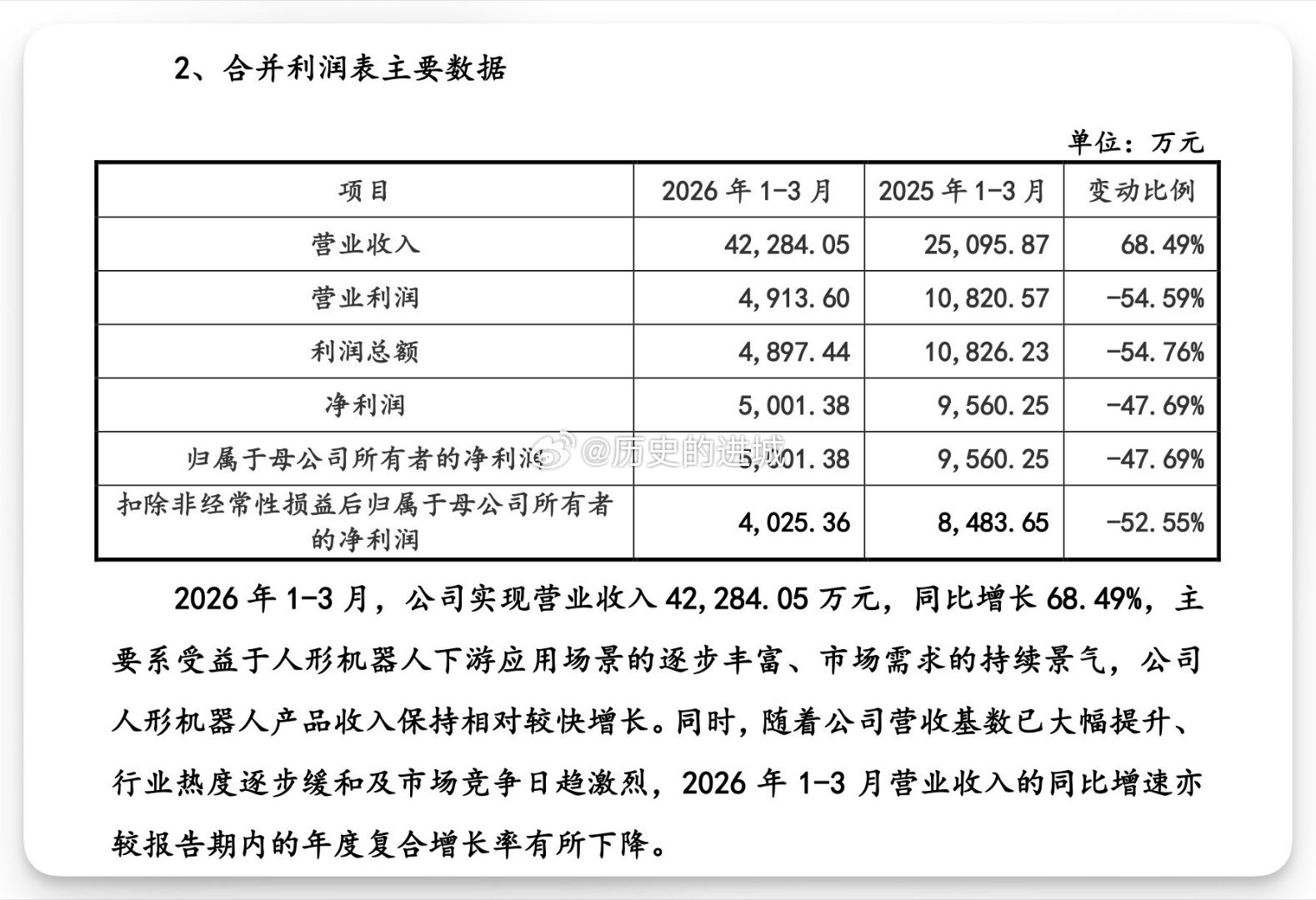 宇树科技科创板招股说明书显示，公司2026年1-3月实现营业收入4.23亿元，同