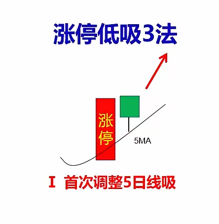 涨停低吸3法，驾驭强势股不在话下，总结了简单易懂的口诀，多多推敲并验证总结，你也