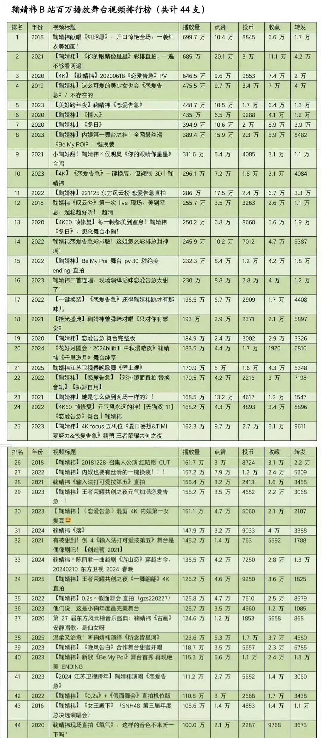 鞠婧祎虽然舞台不是很多，但每个舞台都挺出圈的，目前拥有44支百万舞台，歌曲也有2