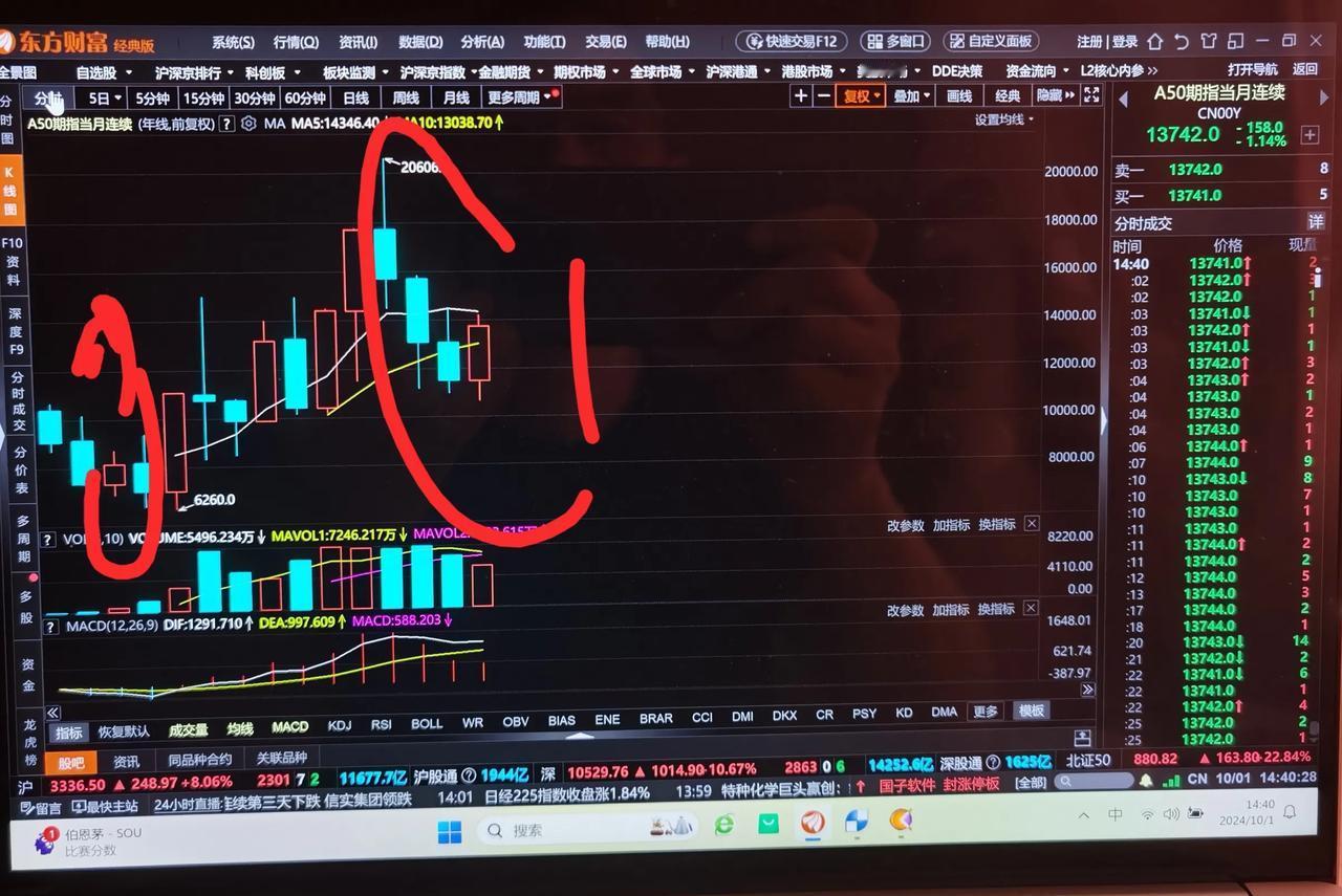 老手说股：（4）
个股分析从月线，周线，日线，再到分钟图（不是分时图）。
重要的