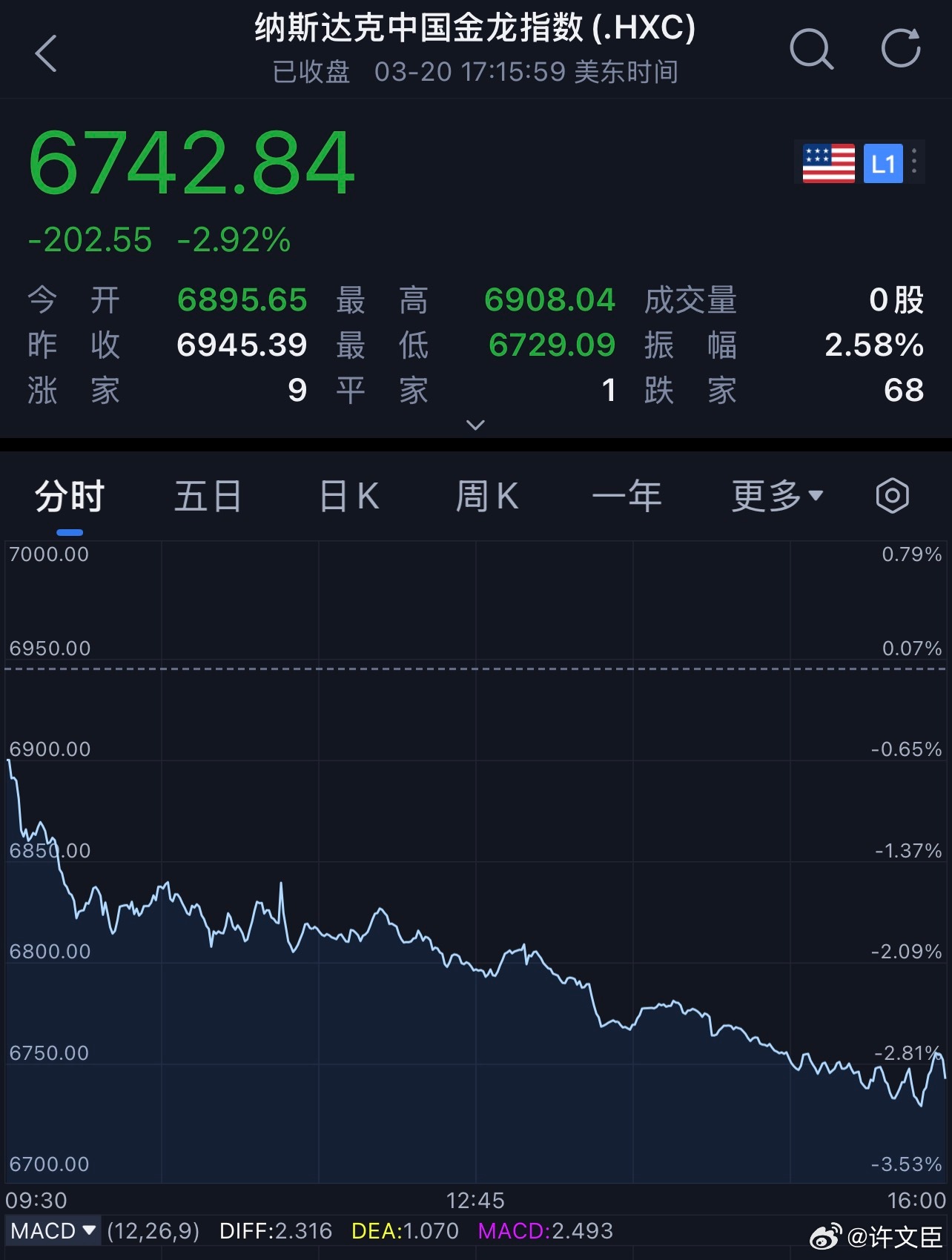 每天早起打卡老板们早安，打卡养铁咯昨夜美股低开低走，三大指数集体收跌，其中纳指跌