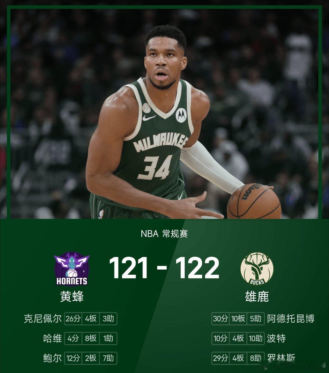 黄蜂vs雄鹿nba 雄鹿122-121战胜黄蜂。阿德托昆博砍下全场最高的30分1