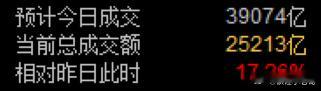 A股 今天大盘是非常明显的再次回踩4069.44，量能放大，盘面上看资金有调仓做