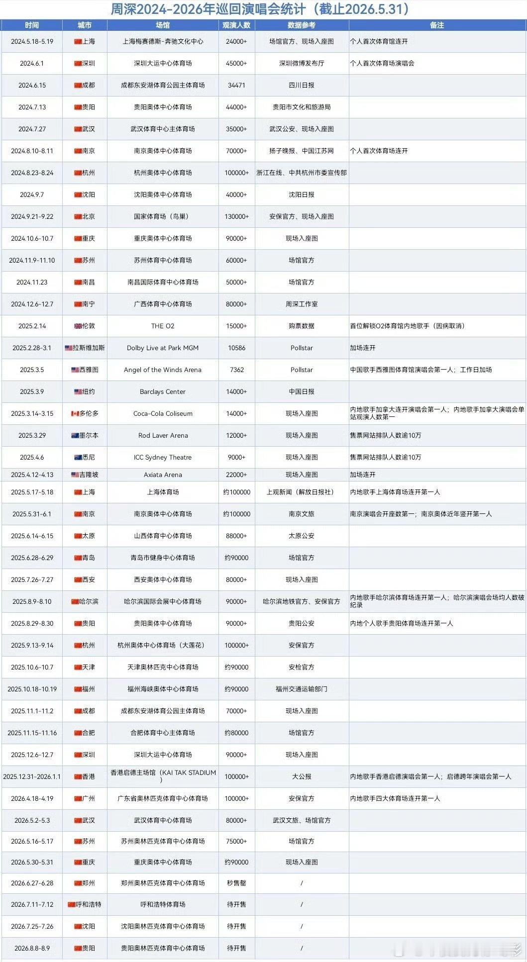 周深重庆演唱会 重庆两场9万人。这个实打实的上座率实绩表好牛！看着真舒服啊！三年