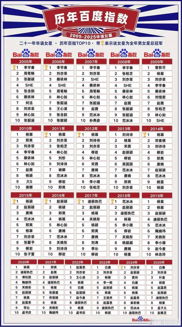 二十一年来华语女星历年百度指数top10