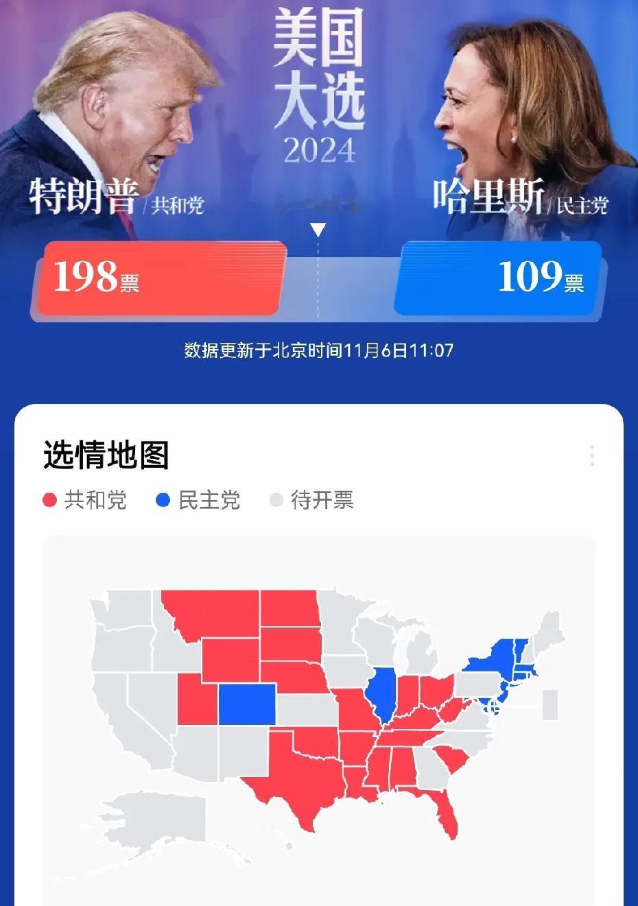 美国大选最新情况！
终于来了！
198:109，特朗普优势明显！
一共540张选