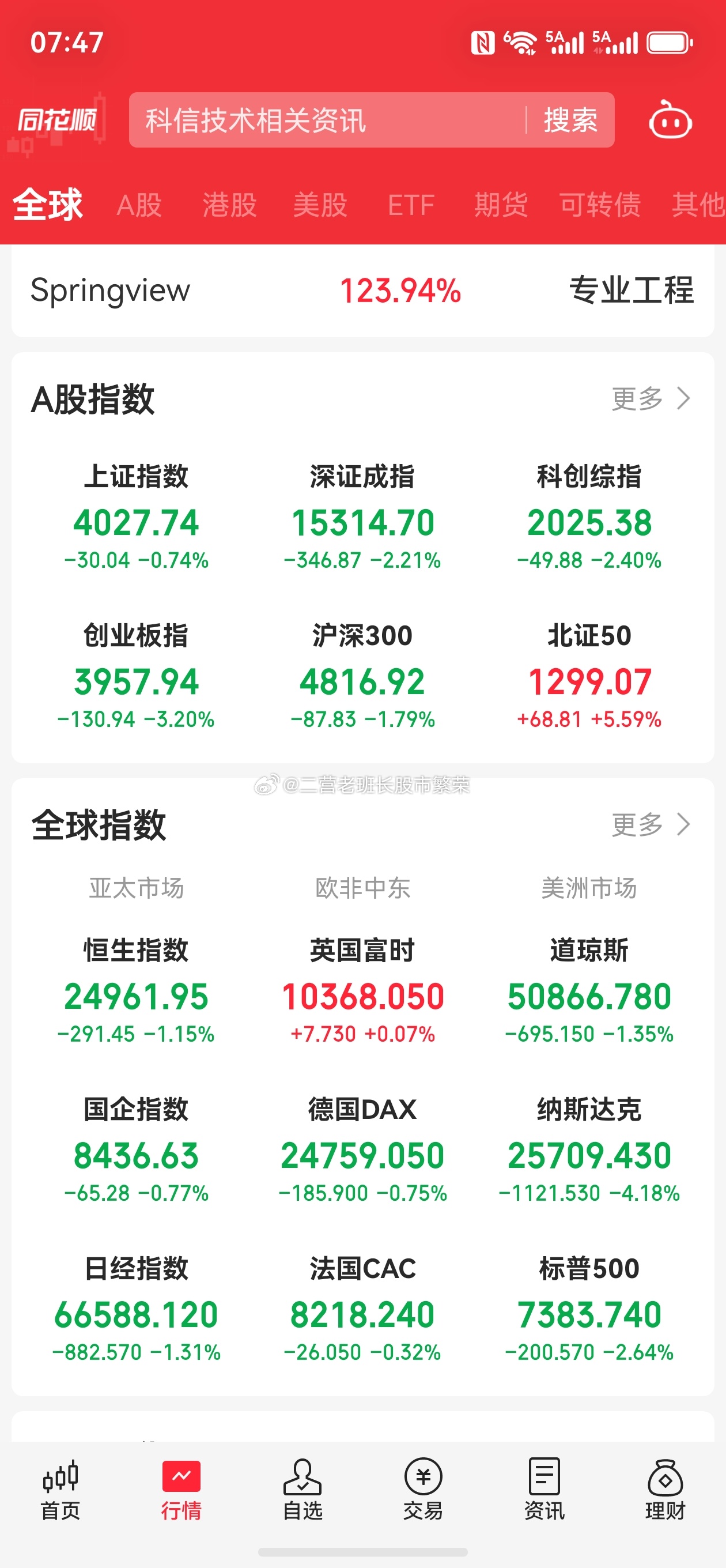股票a股 现货黄金抹去今年以来涨幅美股三大股指集体收跌。道琼斯指数跌1.35%，