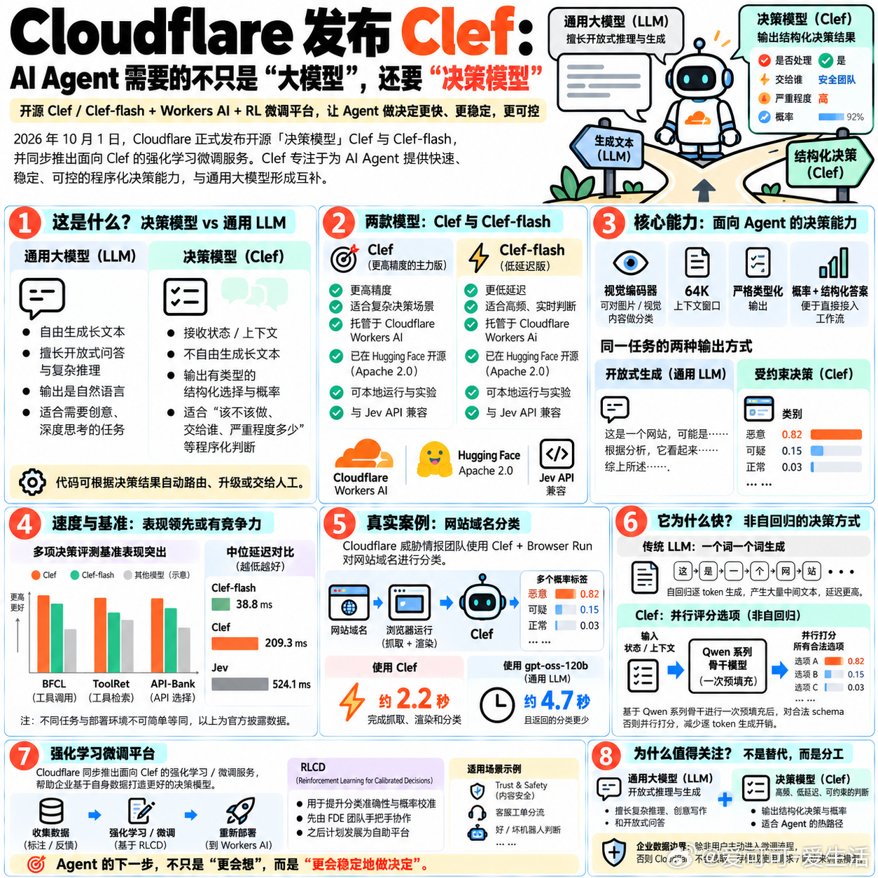 【Cloudflare发布Clef：AI Agent需要的不只是“大模型”，还要