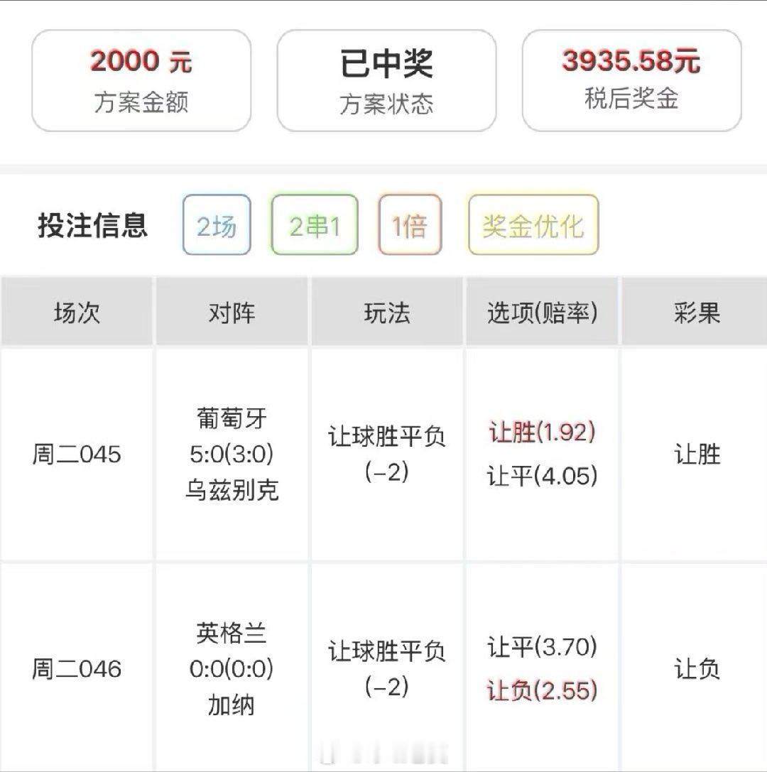 复盘昨日实单：两场让球赛事顺利打出预想结果，2串1闯关成功。投入2000元，落袋