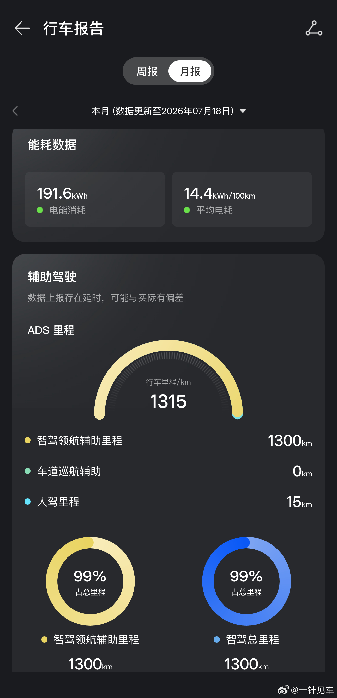 粉丝发的智驾报告，1000多公里，智驾占比99%，太强了5.0之后，就该100了