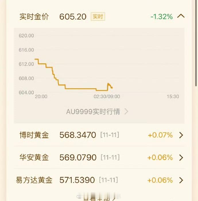 #金价再跳水#还是那句话 到400再踢踢我到时候我也踢踢你们，这还是600不叫跳