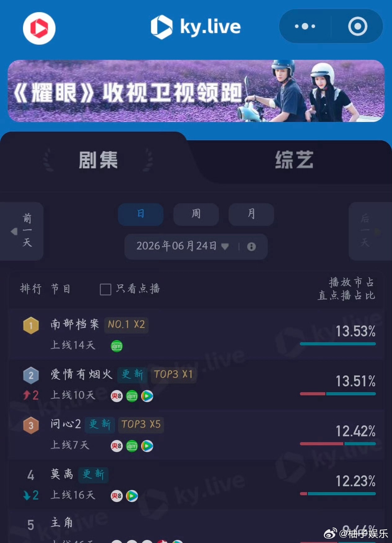 檀健次《爱情有烟火》酷云全端稳步上涨，已上升至第二了，播得越来越好了，凭借口碑和