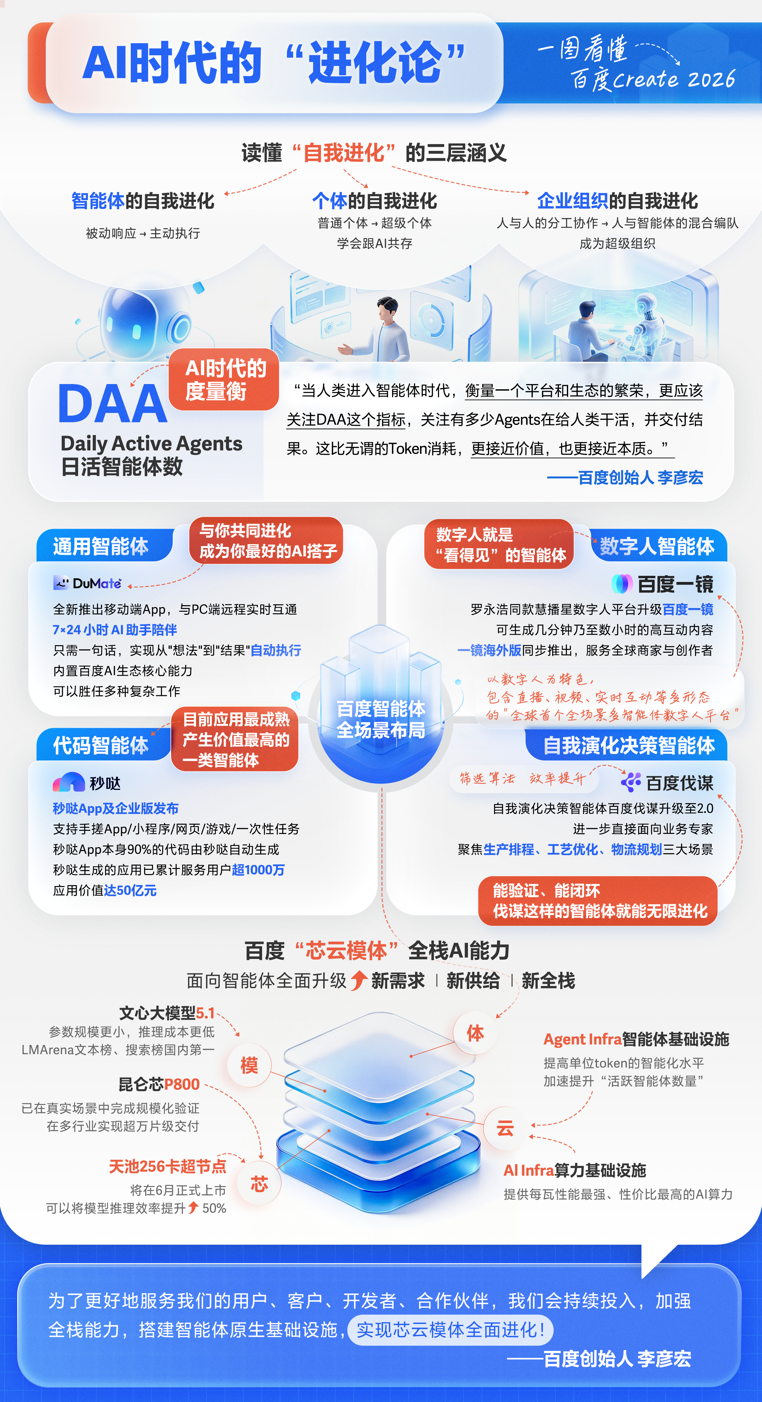 3张图详细解读新全栈AI云、AI时代的进化论「自我进化」 。 #ai创造营# 北