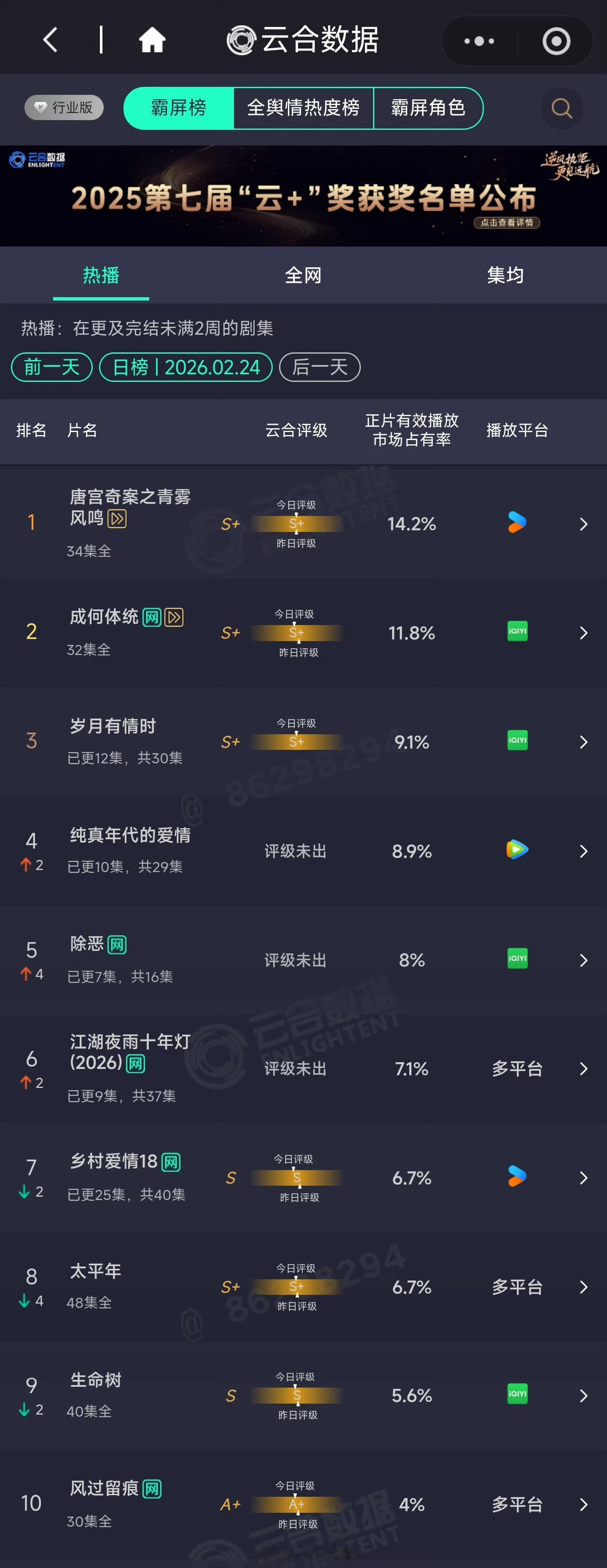 2.24云合岁月有情时：9.1%纯真年代的爱情：8.9%除恶：8%江湖夜雨十年灯
