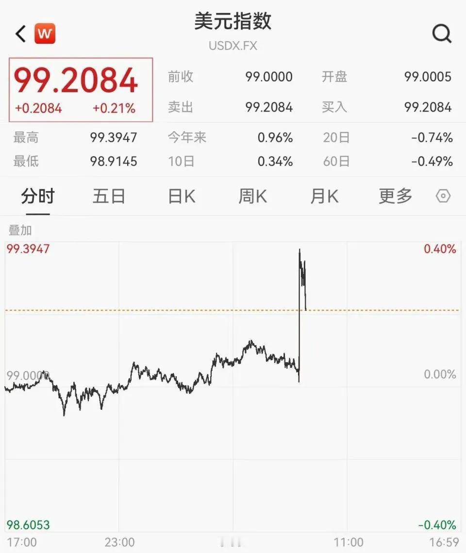 深夜炸场！非农超预期近3倍！加息概率破50%，黄金跳水，A股要当心

     