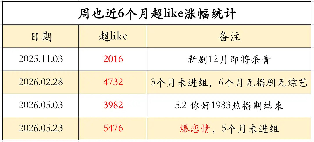 数据只涨不掉，周也伟大，夜猫伟大。 
